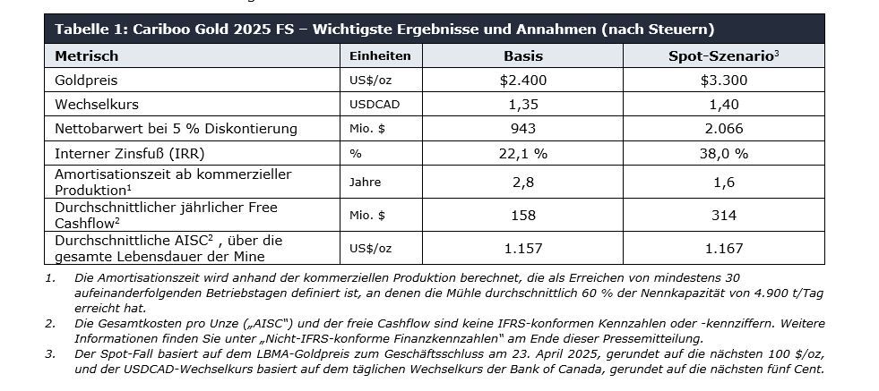 Osisko Development gibt Ergebnisse für das zweite Quartal 2025 bekannt