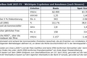 Osisko Development gibt Ergebnisse für das zweite Quartal 2025 bekannt