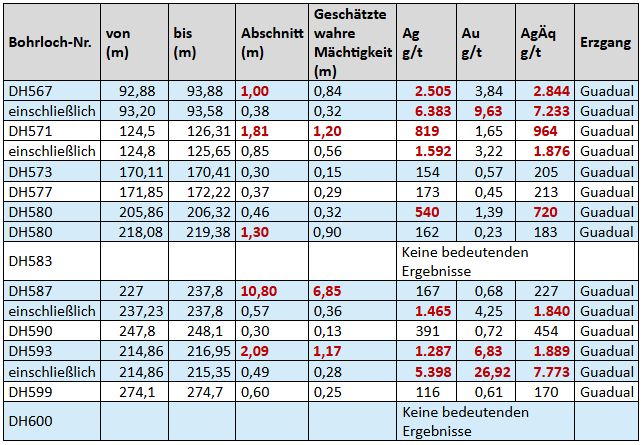 Outcrop bestätigt Kontinuität von Erzfällen mit hochgradiger Silbermineralisierung bei Guadual