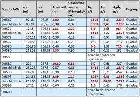 Outcrop bestätigt Kontinuität von Erzfällen mit hochgradiger Silbermineralisierung bei Guadual