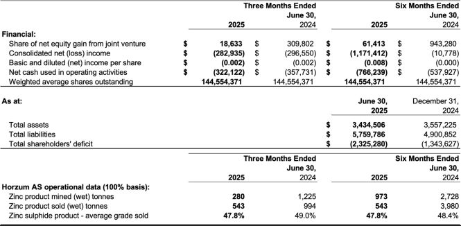Pasinex gibt Finanzergebnisse für das 2. Quartal 2025 bekannt und stellt Unternehmensupdate bereit