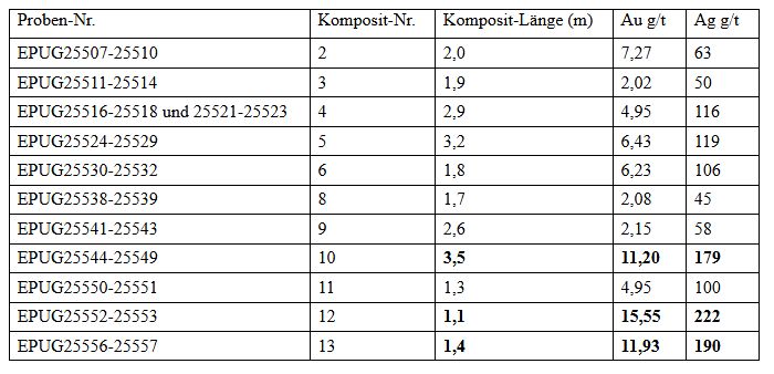 Pinnacle definiert hochgradige Gold-Silber-Mineralisierung in der Dos de Mayo Mine von El Potrero
