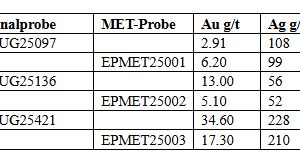 Pinnacle erhält positive Ergebnisse aus vorläufigen metallurgischen Tests von El Potrero mit einer durchschnittlichen Goldausbeute von 95,09%