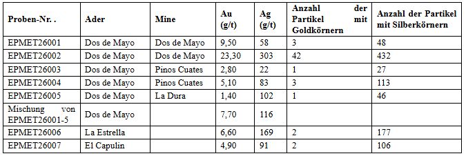 Pinnacle verzeichnet weitere positive Ergebnisse aus der zweiten Runde der metallurgischen Vorversuche bei El Potrero mit einer durchschnittlichen Goldausbeute von 97,8% für die Dos de Mayo Hauptader