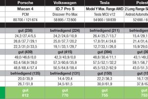 Platz 1 für Mercedes-Benz EQS im Car-Connectivity-Test von connect