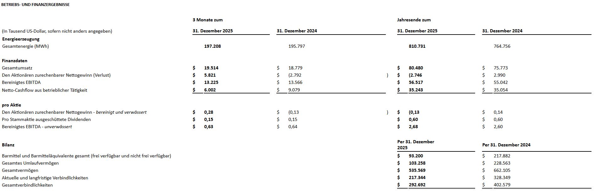 Polaris Renewable Energy gibt die Ergebnisse für das 4. Quartal und das Gesamtjahr 2025 bekannt