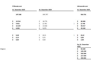 Polaris Renewable Energy gibt die Ergebnisse für das 4. Quartal und das Gesamtjahr 2025 bekannt