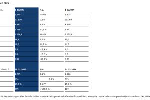 PORR: Erstes Quartal auf Kurs – starker Zuwachs bei Neuaufträgen