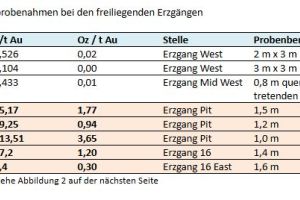 Proben von Goldprojekt Dominion ergeben bis zu 113 Gramm / 3,65 Unzen Gold pro Tonne