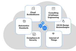RA Consulting stärkt plattformunabhängige Cloud-Anwendungen