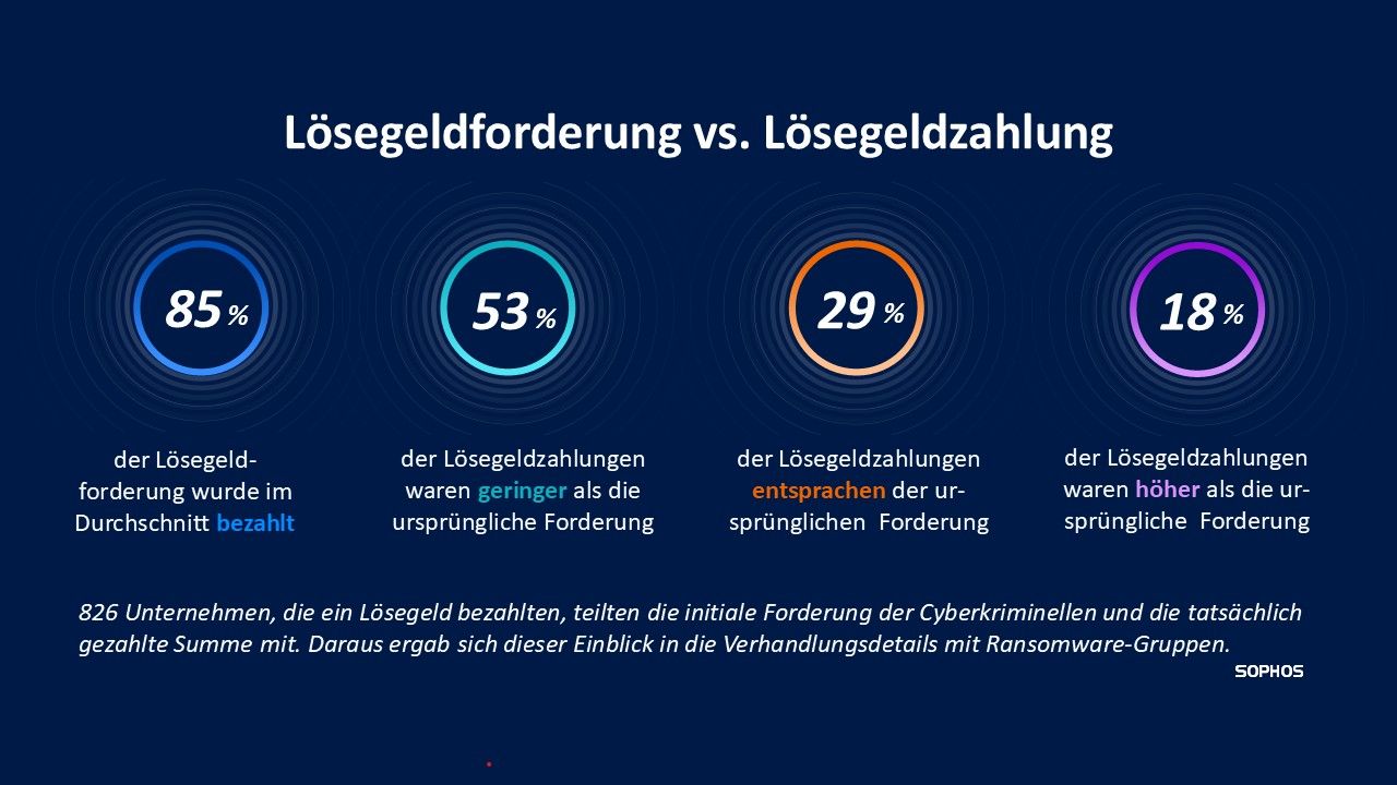 Ransomware: Fast jedes zweite Unternehmen zahlt – oft nach Verhandlung