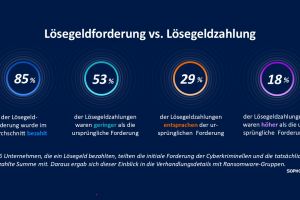 Ransomware: Fast jedes zweite Unternehmen zahlt – oft nach Verhandlung