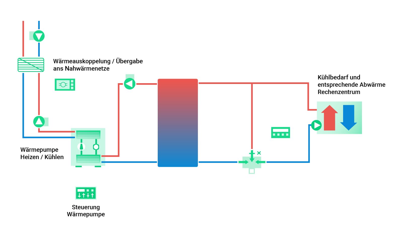 Rechenzentren als Energiequelle: Neue Planungsvorlagen für effiziente Abwärmenutzung mit Polysun