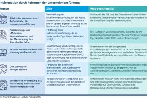 Reformen und Reflation: Das Aufwärtspotenzial Japans erschließen