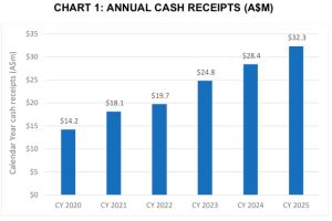 Rekordergebnisse für das gesamte Geschäftsjahr