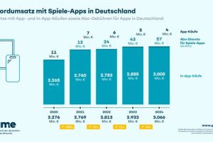 Rekordumsatz mit Spiele-Apps in Deutschland