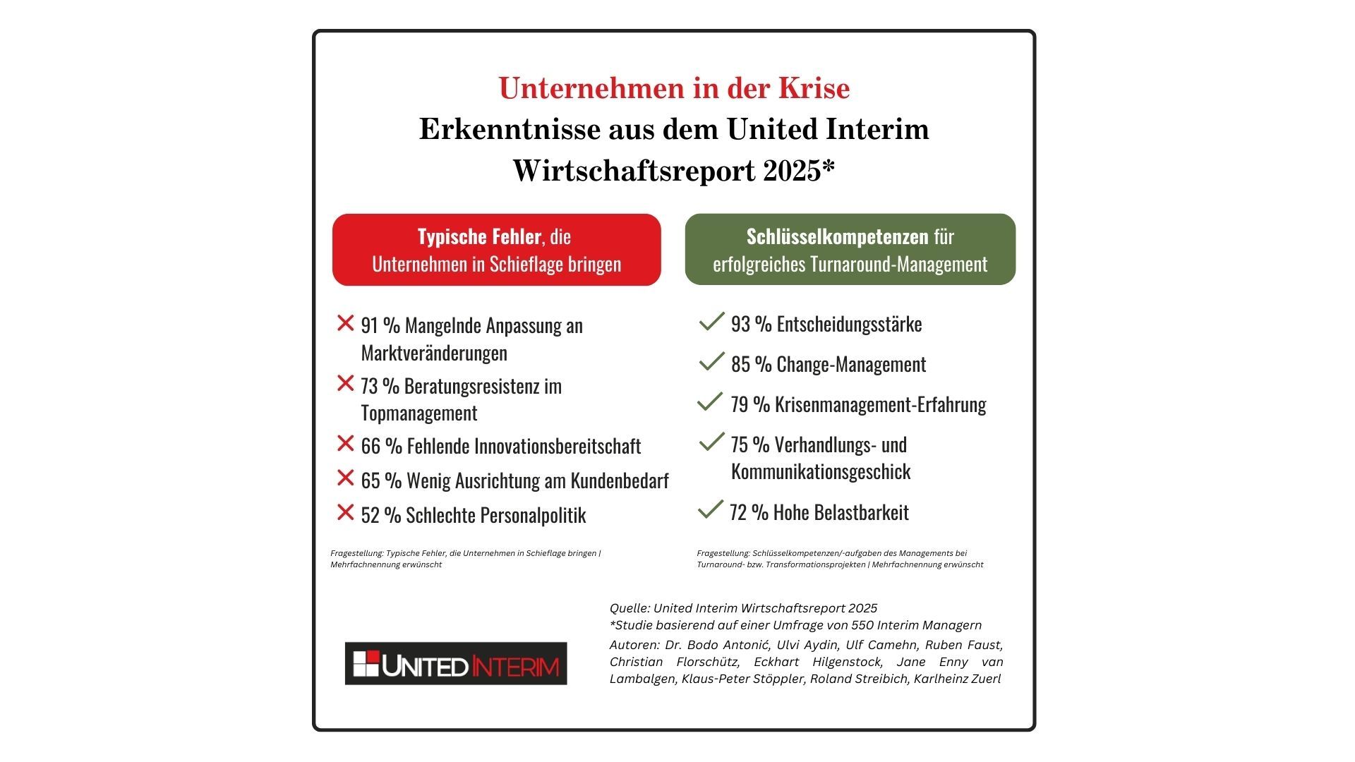 Report: Unternehmen reagieren zu spät auf Schieflage