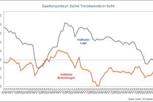 Saarkonjunktur: Keine Trendwende in Sicht - Geschäftslage gibt abermals nach