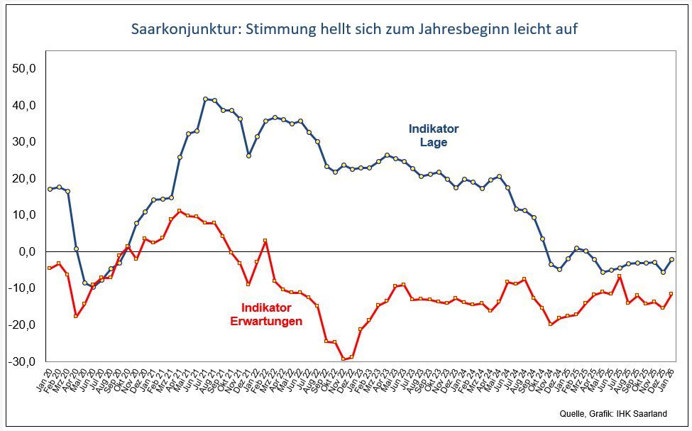 Saarkonjunktur: Stimmung hellt sich zum Jahresbeginn leicht auf