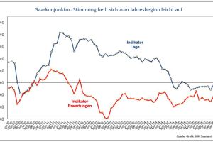 Saarkonjunktur: Stimmung hellt sich zum Jahresbeginn leicht auf