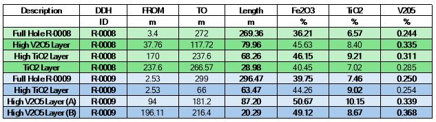 SAGA Metals meldet bislang stärkste Bohrergebnisse beim Radar Ti-V-Fe-Projekt in Labrador