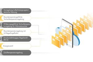 SAUTER Application Store