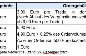 Schritt 5: Kosten & Gebühren vergleichen