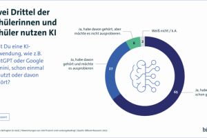 Schulen verbieten Handys – fast jede fünfte hat ein Verbot