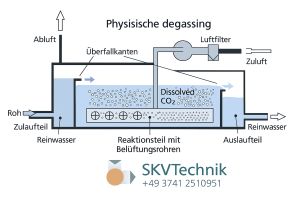 Seitenkanalverdichter E04‑MS‑MOR für effiziente CO₂-Entgasung und Belüftungsprozesse