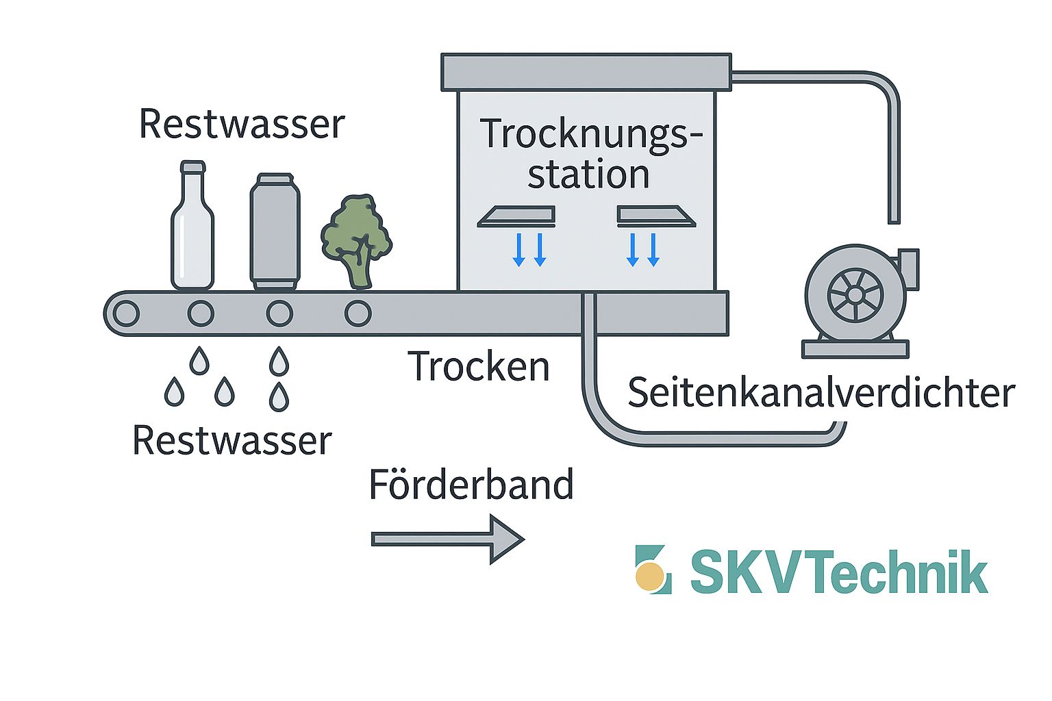 Seitenkanalverdichter e6TSMOR 3kWIE3WR | 530 m³/h | +125 mbar | -125 mbar | kein ATEX