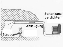 Seitenkanalverdichter K05TS-4.00 - 4.80-3ph- für effiziente Staubabsaugung