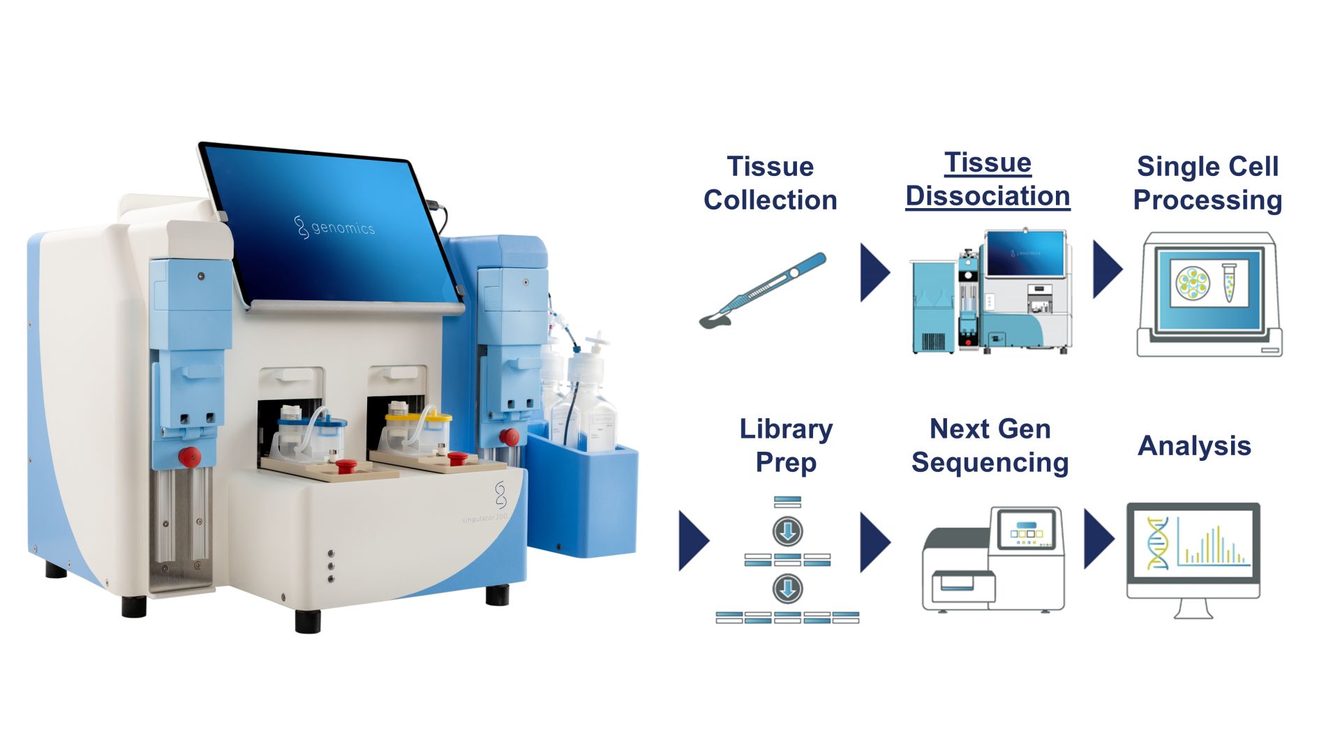 Separation of samples into single-cell solutions with the Singulator™ System from S2 Genomics