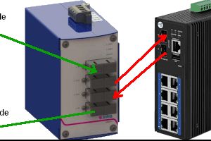 Sicherheit für Datenverbindungen in LWL Linienstrukturen durch Umgehung ausgefallener Komponenten