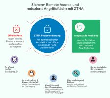 Sicherheitsherausforderungen in Hybrid- und Multi-Cloud-Umgebungen
