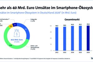 Smartphone-KI ist für ein Drittel bereits Alltag