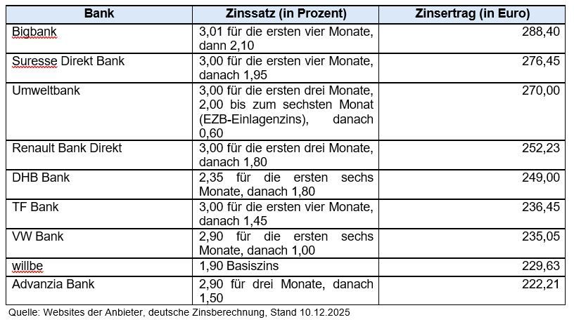 So bauen Sie eine Rücklage auf