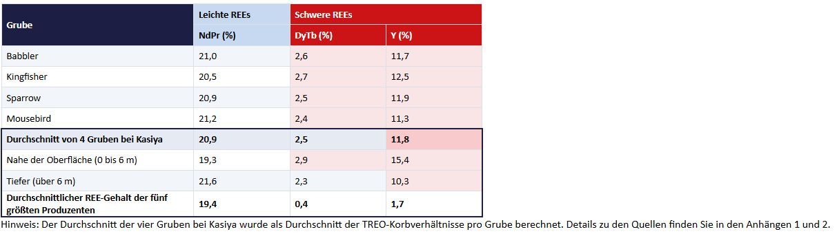 Sovereign Metals Limited: Monazit mit kritischen schweren Seltenerdmetallen in mehreren Gruben bei Kasiya bestätigt