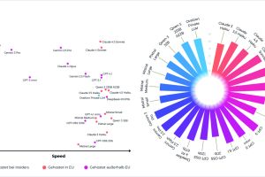 Spezialisierung schlägt Größe: Insiders Technologies veröffentlicht neuen LLM-Benchmark