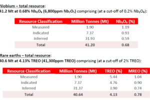 St George erweitert Bohrprogramm in Araxá nach strategischer Platzierung zur Einnahme von 5 Mio. $ mit 13,1 % Aufschlag auf 30-Tage-VWAP(*)