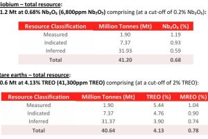 St George erweitert europäische Investorenansprache