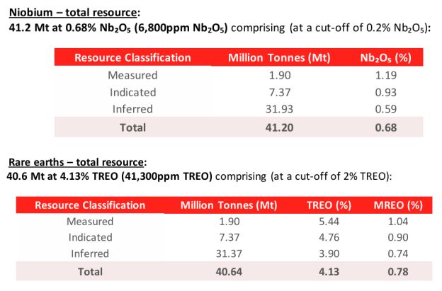St George Mining Limited – Bisher größter Abschnitt in Araxá – 115,65 m hochgradige Seltene Erden und Niobium ab der Oberfläche