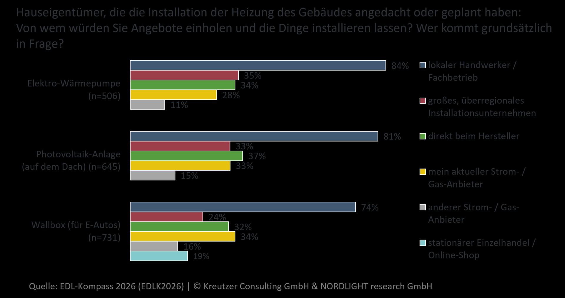 Stadtwerke bleiben wichtige Ansprechpartner für Energiedienstleistungen – das Handwerk dominiert den Abschluss