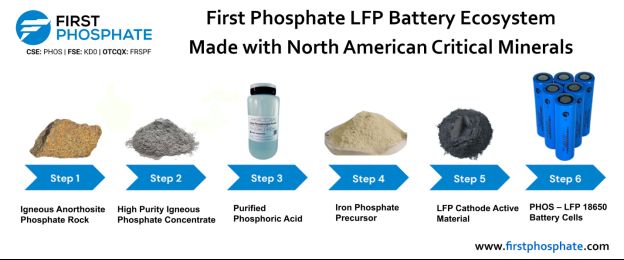 Stammaktien von First Phosphate in den CSE25 Index aufgenommen