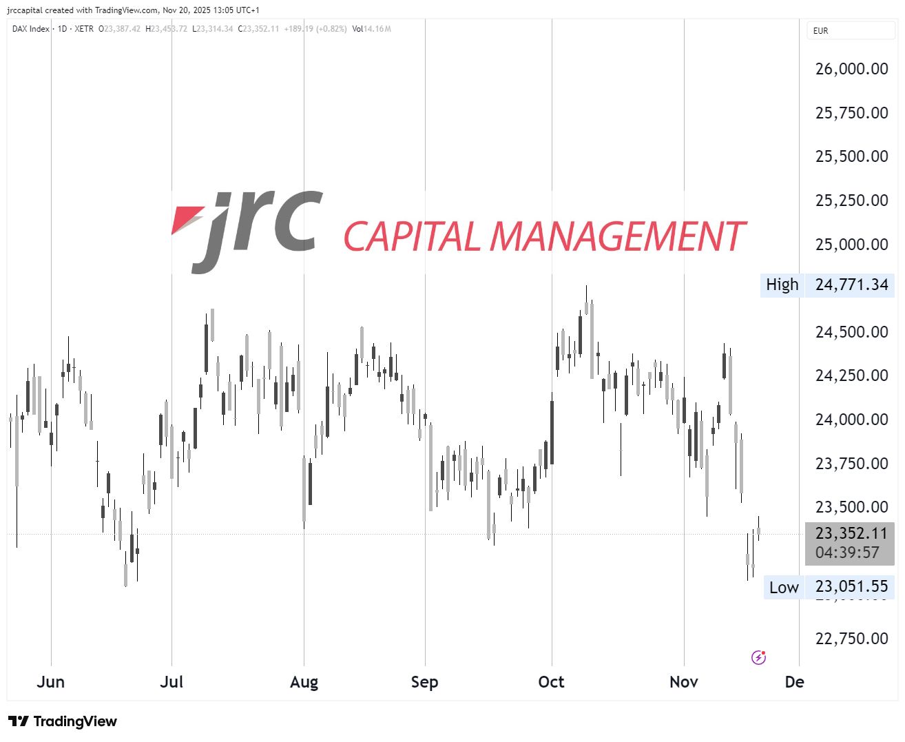 Starke Nvidia-Ergebnisse beflügeln Tech-Sektor