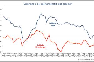 Stimmung in der Saarwirtschaft bleibt gedämpft