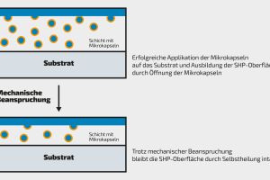 Superhydrophobe Oberflächen durch Mikrokapseln in Kunststoffen