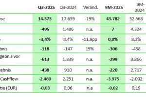 SYZYGY AG: Herausforderndes Marktumfeld bremst Umsatz im 9-Monatszeitraum