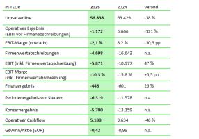 SYZYGY AG: Nach vorläufigen Zahlen erwartungsgemäß mit rückläufigen Umsatzerlösen in 2025 – Restrukturierungsaufwändungen und Zukunftsinvestitionen belasten das Ergebnis
