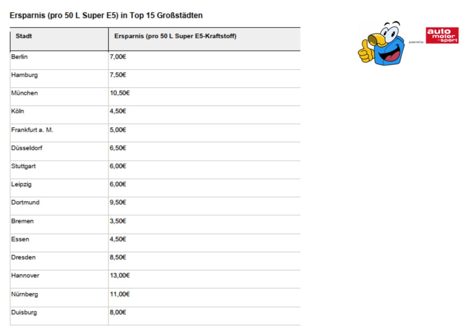 Tanken in der Stadt: Große Einsparpotenziale innerhalb der Metropolen – vergleichen lohnt sich