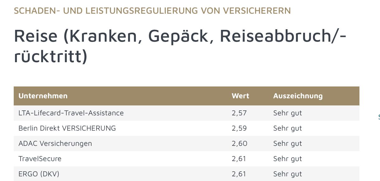 Testsieger 2026: Lifecard-Travel-Assistance führt Ranking der fairsten Schadenregulierer an